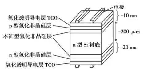 新一代光伏电池将量产,会改变产业格局吗