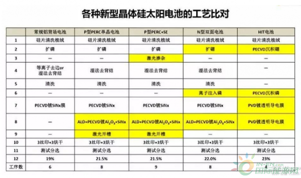 异质结电池组件入门