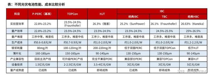 异质结电池迎来投资大潮,量化或指日可待,一细分赛道最受益