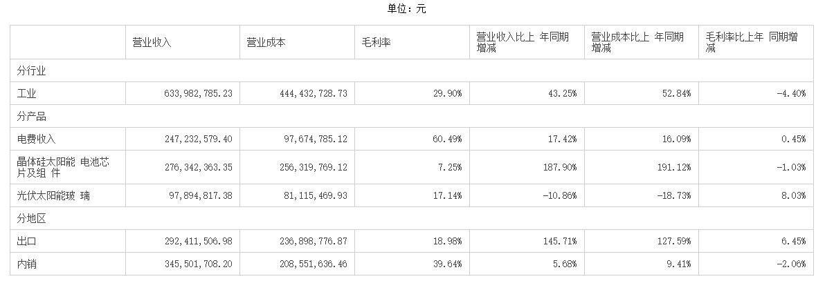 拓日新能:上半年晶体硅太阳能电池芯片及组件收入同比大增187.9%